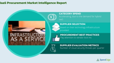 Global IaaS Market - Procurement Intelligence Report. (Graphic: Business Wire)