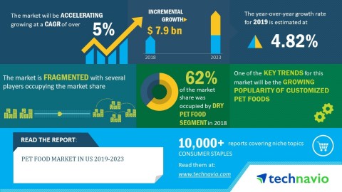Technavio has announced its latest market research report titled pet food market in US 2019-2023. (Graphic: Business Wire)