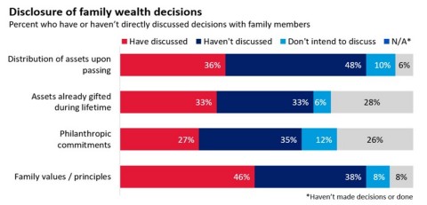 Disclosure of family wealth decisions. Source: Merrill Center for Family Wealth, Merrill Private Wealth Management. June 2019