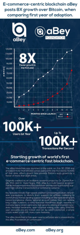 Infographic showing growth of e-commerce-centric fast blockchain aBey in first year of release. (Graphic: Business Wire)