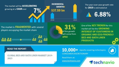 Technavio has announced its latest market research report titled global bed and bath linen market 2019-2023. (Graphic: Business Wire)