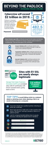 The probability that an EV SSL certificate is associated with a bad domain is 0.013%. (Infographic: Business Wire)