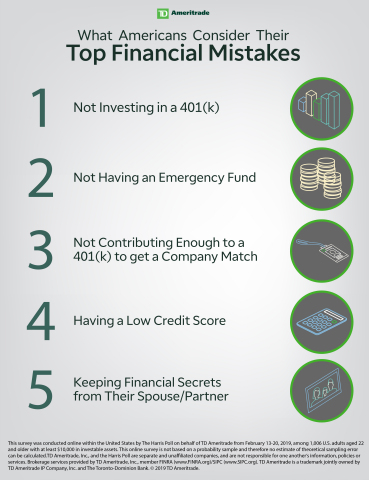 Top Financial Mistakes (Graphic: TD Ameritrade)