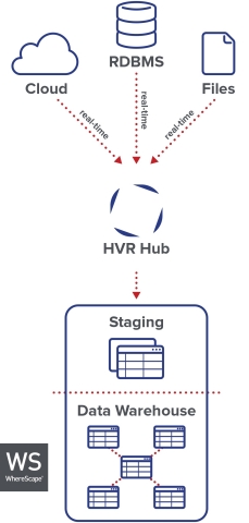 By pairing HVR’s real-time data replication with WhereScape data infrastructure automation, data warehousing teams can accelerate and optimize data delivery to their organizations. (Graphic: Business Wire)