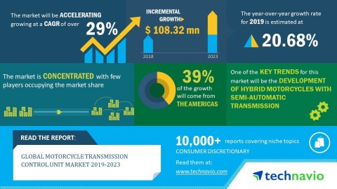 Technavio has announced its latest market research report titled global motorcycle transmission control unit market 2019-2023. (Graphic: Business Wire)