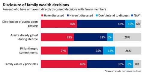 Disclosure of family wealth decisions (Source: Merrill Center for Family Wealth, Merrill Private Wealth Management. June 2019) (Graphic: Business Wire)
