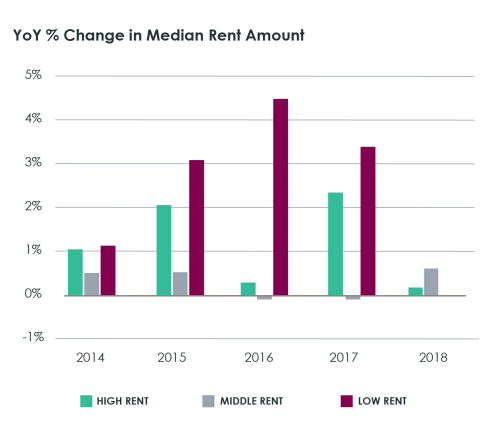 National Year-Over-Year Percentage Change in Median Rent Amount, 2014-2018; CoreLogic 2019