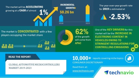 Technavio has announced its latest market research report titled global automotive microcontrollers market 2019-2023. (Graphic: Business Wire)