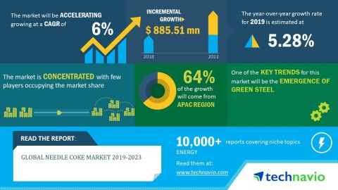 Technavio has announced its latest market research report titled global needle coke market 2019-2023. (Graphic: Business Wire)