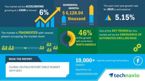 Technavio has announced its latest market research report titled global oilfield rotary table market 2019-2023. (Graphic: Business Wire)