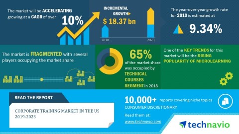 Technavio has announced its latest market research report titled corporate training market in US 2019-2023. (Graphic: Business Wire)