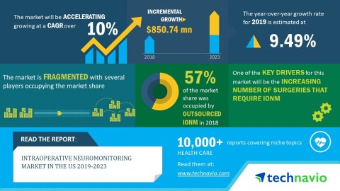 Technavio has announced its latest market research report titled intraoperative neuromonitoring market in the US 2019-2023. (Graphic: Business Wire)