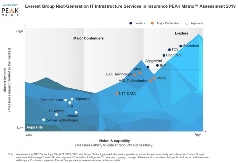 Everest Group Next-Generation IT Infrastructure Services in Insurance PEAK Matrix™ Assessment 2019 (Graphic: Business Wire)