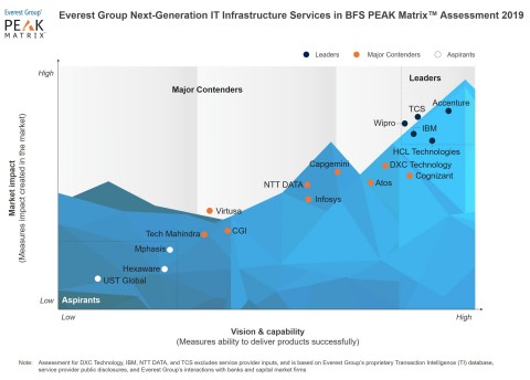 Everest Group Next-Generation IT Infrastructure Services in BFS PEAK Matrix™ Assessment 2019 (Graphic: Business Wire)