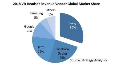 VR Headset Revenue by Vendor, Global Marketshare (Graphic: Business Wire)