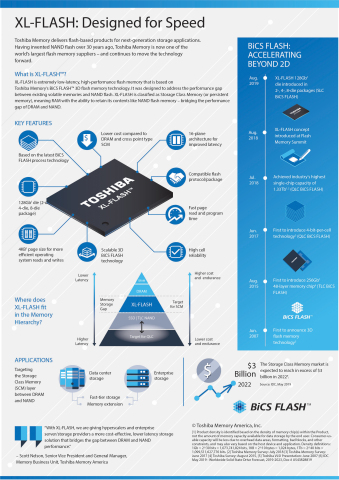 Classified as Storage Class Memory (or persistent memory), with the ability to retain its contents like NAND flash memory, XL-FLASH™ bridges the performance gap between DRAM and NAND. (Photo: Business Wire)