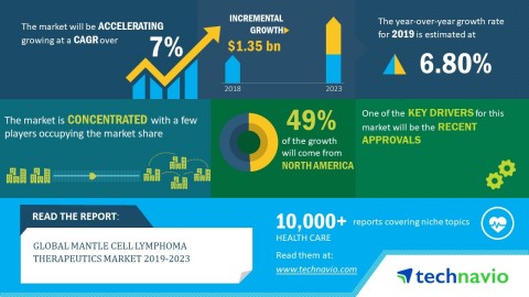 Technavio has announced its latest market research report titled global mantle cell lymphoma therapeutics market 2019-2023. (Graphic: Business Wire)