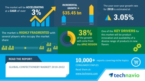 Technavio has announced its latest market research report titled global confectionary market 2018-2022. (Graphic: Business Wire)