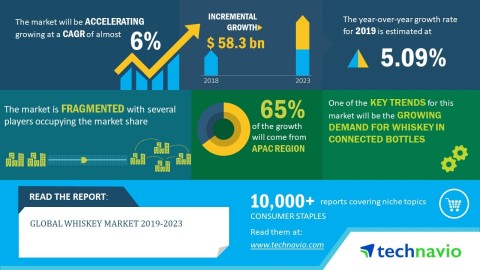Technavio has announced its latest market research report titled global whiskey market 2019-2023. (Graphic: Business Wire)