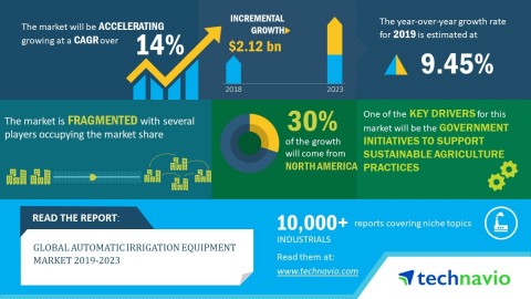 Technavio has announced its latest market research report titled global automatic irrigation equipment market 2019-2023. (Graphic: Business Wire)