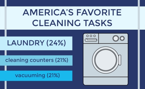 ACI's latest National Cleaning Survey finds laundry is America’s favorite cleaning task. (Graphic: Business Wire)