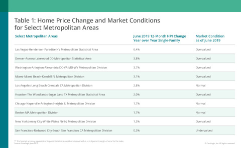 CoreLogic Home Price Change and MCI by Metro Area; June 2019 (Graphic: Business Wire)