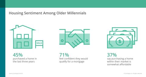 CoreLogic Q2 2019 Consumer Housing Sentiment Study: Millennials; Q2 2019 (Graphic: Business Wire)