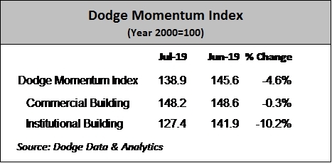 Dodge Momentum Index (Graphic: Business Wire)