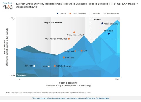 Everest Group Workday-Based Human Resources Business Process Services PEAK Matrix Assessment with Service Provider Landscape 2019 (Graphic: Business Wire)