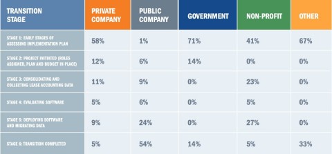 Lease Accounting Transition Progress (Photo: Business Wire)