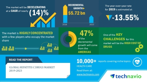 Technavio has announced its latest market research report titled global hepatitis C drugs market 2019-2023. (Graphic: Business Wire)