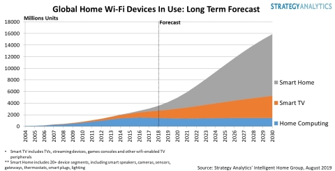 Global Home Wi-Fi Devices In Use: Long Term Forecast