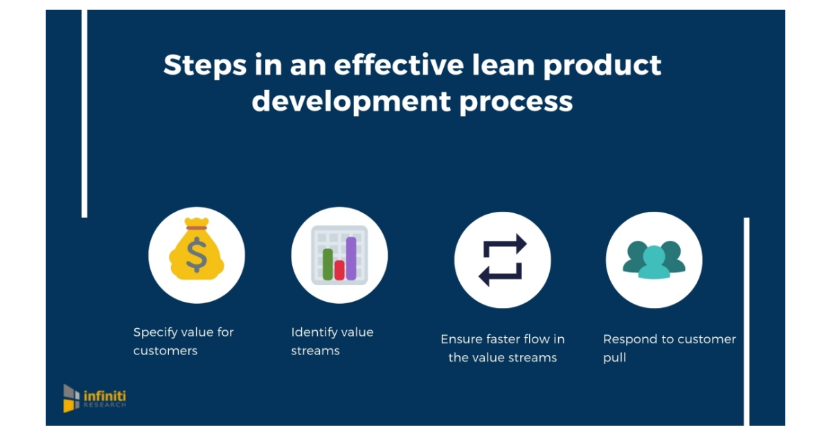 Enhancing Your Business Bottom-Line With a Lean Product Development ...