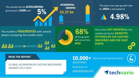 Technavio has announced its latest market research report titled global aluminum die casting machinery market 2019-2023. (Graphic: Business Wire)