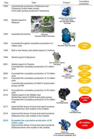 History of Panasonic’s 30 Million Water Pump Production (Graphic: Business Wire)
