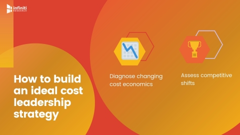 Building an ideal cost leadership strategy. (Graphic: Business Wire)