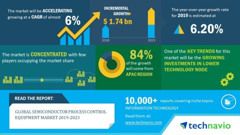 Technavio has published a new market research report on the global semiconductor process control equipment market from 2019-2023. (Graphic: Business Wire)