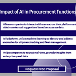 Impact of AI in Procurement Functions.