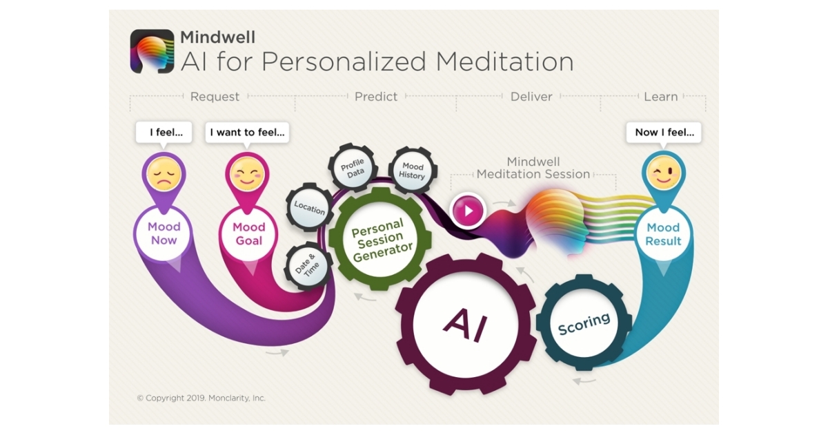 Mindwell Introduces Artificially Intelligent Meditation - Business Wire