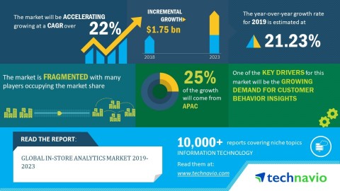 Technavio has published a new market research report on the global in-store analytics market from 2019-2023. (Graphic: Business Wire)