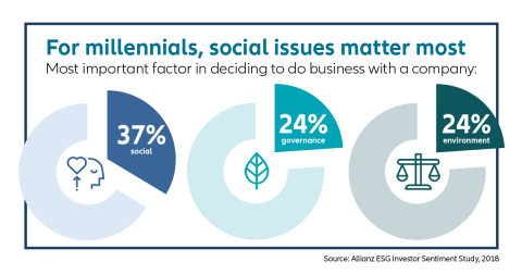 Millennials get much of the attention for driving socially responsible investing, but older generations are also interested, according to a new study. (Graphic: Allianz Life)