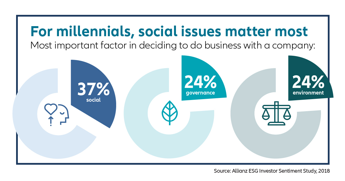 Socially Responsible Investing and ESG: It's Not Just a Millennial ...