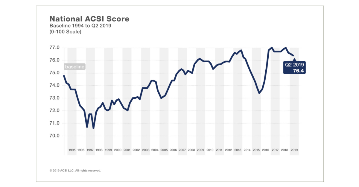 Customer Satisfaction Slips Again, Further Threatening Economic Growth ...