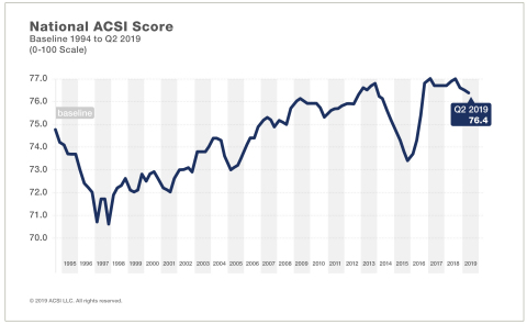 The national ACSI score fell to 76.4 in Q2 2019. (Graphic: Business Wire)