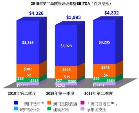 2019年第二季度银娱经调整EBITDA（百万港元）(Graphic: Busiiness Wire)