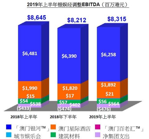 2019年上半年银娱经调整EBITDA（百万港元）(Graphic: Busiiness Wire)