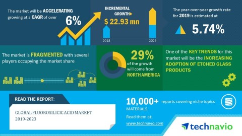 Technavio has published a new market research report on the global fluorosilicic acid market during 2019-2023. (Graphic: Business Wire)