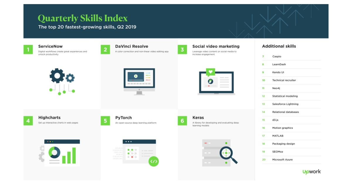 Upwork releases latest Skills Index, ranking the 20 fastestgrowing
