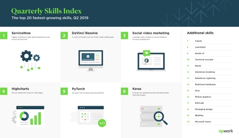 The Upwork Skills Index ranks the site’s 20 fastest-growing skills in a quarterly series (Graphic: Business Wire)