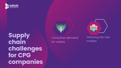 Supply chain challenges for CPG companies (Graphic: Business Wire)